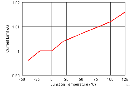 TPS2379 PoE Current Limit vs Temperature.png